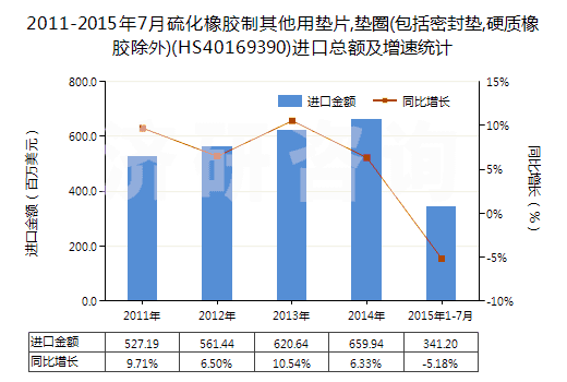 2011-2015年7月硫化橡膠制其他用墊片,墊圈(包括密封墊,硬質(zhì)橡膠除外)(HS40169390)進口總額及增速統(tǒng)計 2011-2015年7月硫化橡膠制其他用墊片,墊圈(包括密封墊,硬質(zhì)橡膠除外)(HS40169390)進口總額及增速統(tǒng)計